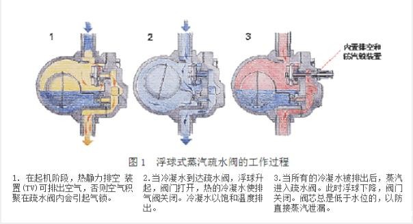 进口蒸汽疏水阀有哪些类型(图1) 进口蒸汽疏水阀有哪些类型(图1)