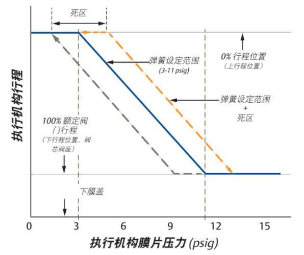 进口气动执行机构“弹簧设定范围”(图1) 进口气动执行机构“弹簧设定范围”(图1)