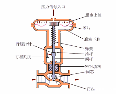 进口气动阀构成和工作原理(图1) 进口气动阀构成和工作原理(图1)
