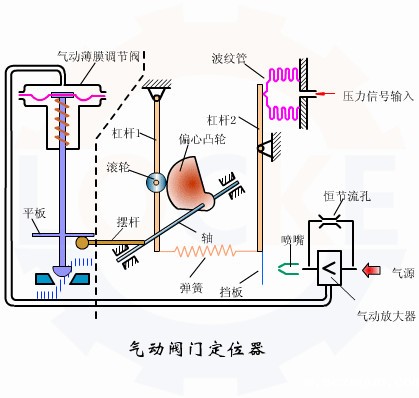 进口气动调节阀定位器调试步骤(图1) 进口气动调节阀定位器调试步骤(图1)