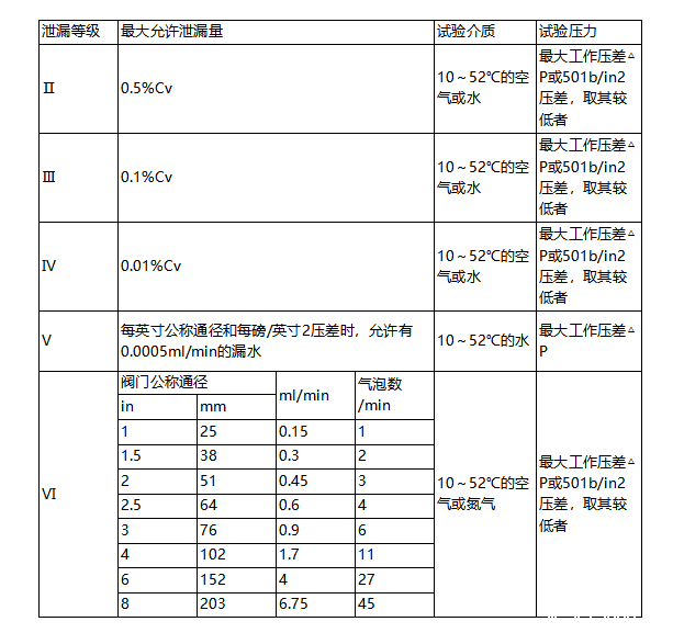 进口调节阀泄漏量标准(图3)